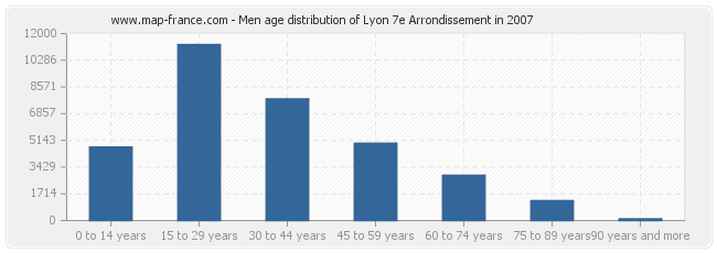 Men age distribution of Lyon 7e Arrondissement in 2007